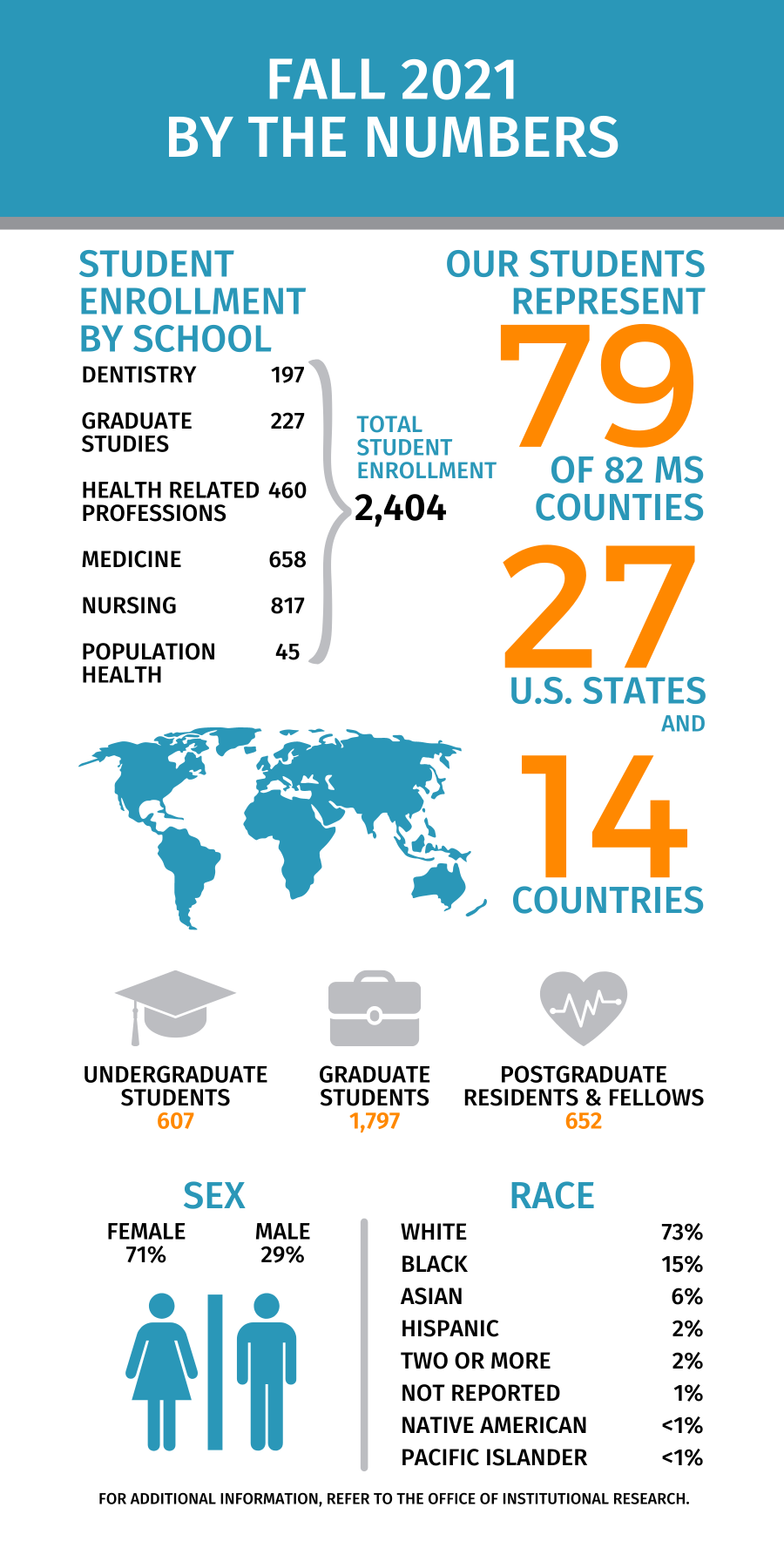 UMMC Education Fall 2021 By the Numbers